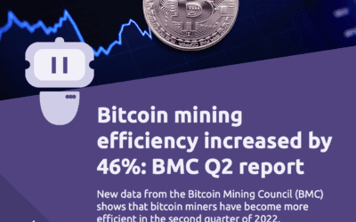 Bitcoin mining efficiency increased by 46%: BMC Q2 report